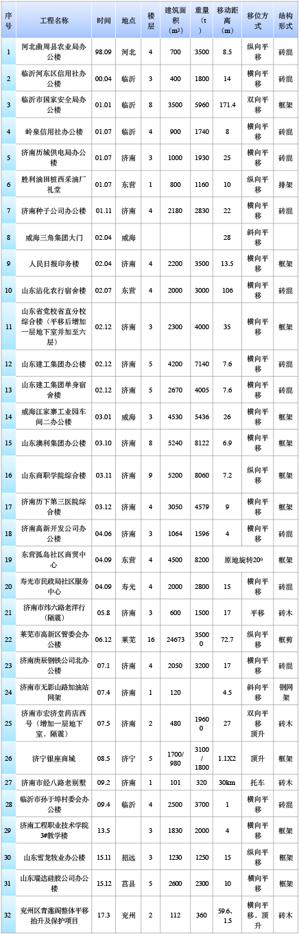 山東建筑大學(xué)工程鑒定加固研究院有限公司、山東建固特種專(zhuān)業(yè)工程有限公司國(guó)內(nèi)建筑物整體平移工程實(shí)踐匯總-建筑移位